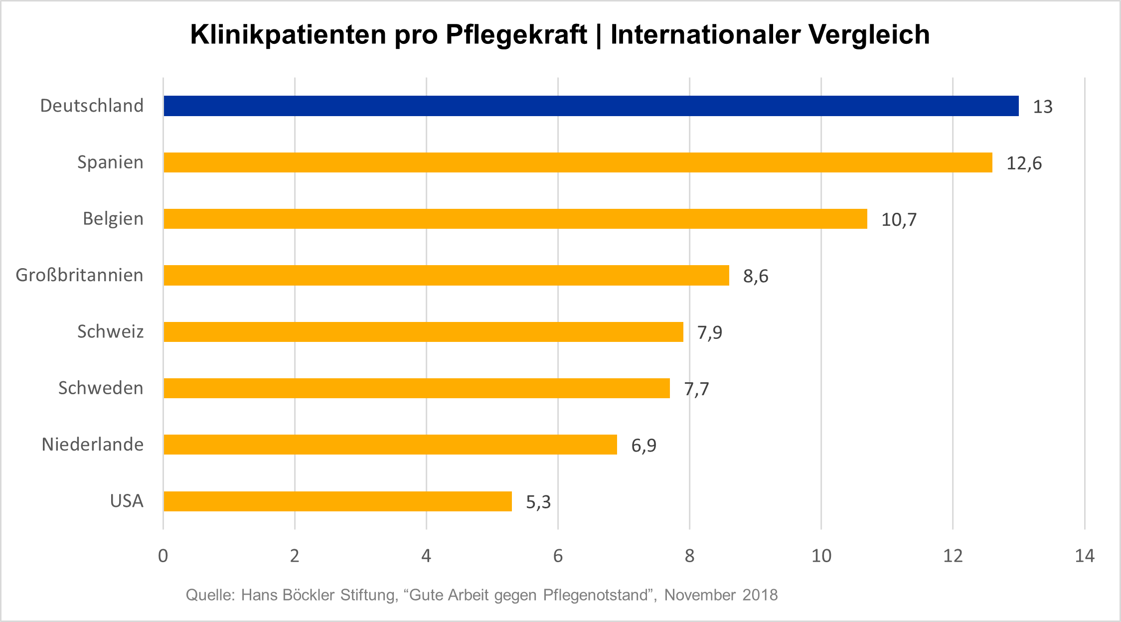 Studie zum Pflegenotstand: Im internationalen Vergleich zeigt sich, dass sich Pflegekräfte hierzulande um mehr Patienten kümmern müssen als in anderen Ländern.